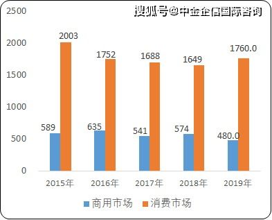 2021年中國移動通信終端設備市場發展趨勢研究與細分產品市場銷售收入預測